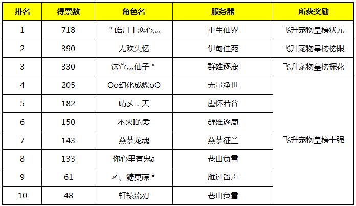 图片: 飞升宠物皇榜排名.jpg